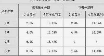花呗套花呗有没有利息